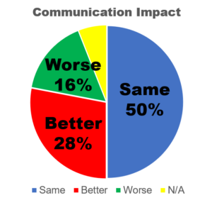COVID Impact on Communication